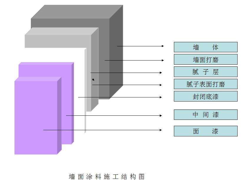 內(nèi)墻墻面構成